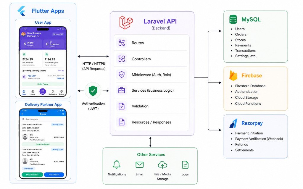 Multi-sided marketplace architecture — Flutter apps, Laravel API, MySQL, Firebase and Razorpay