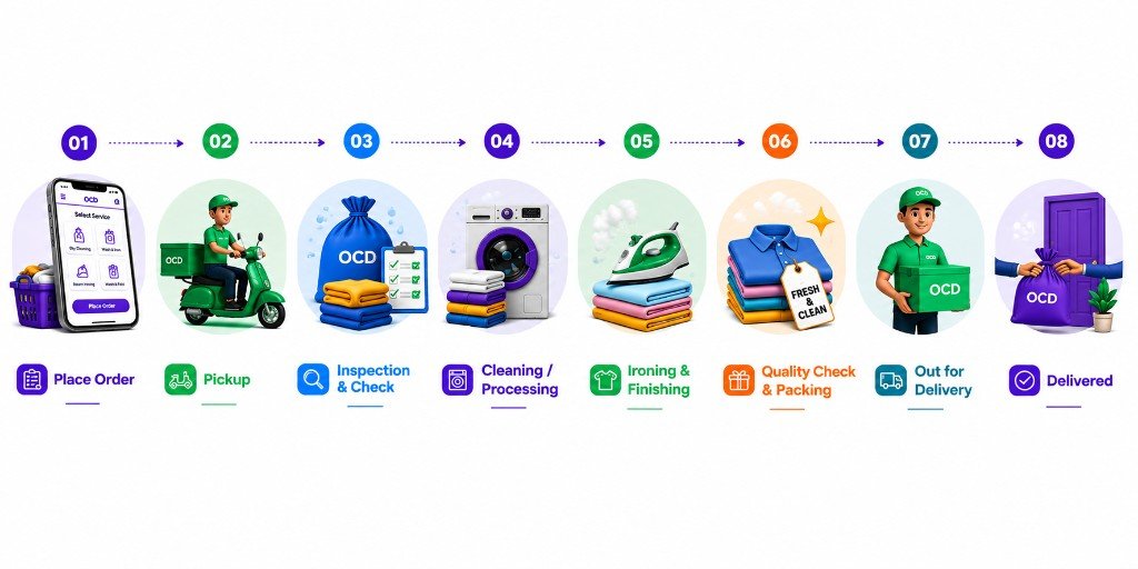 Eight-step order lifecycle from placement through pickup, processing, packing and delivery